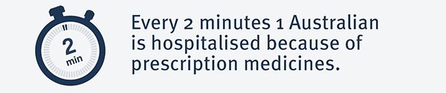 Graphic of a stopwatch showing 2 minutes next to text that reads "Every 2 minutes 1 Australian is hospitalised because of prescription medicines"