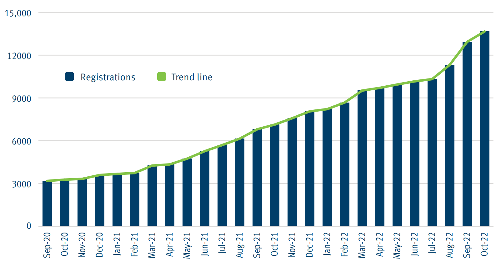 Graph showing an increase in the number of battery electric vehicles registered in Queensland from 3,182 on 1 September 2020 to 13,656 on 31 October 2022.