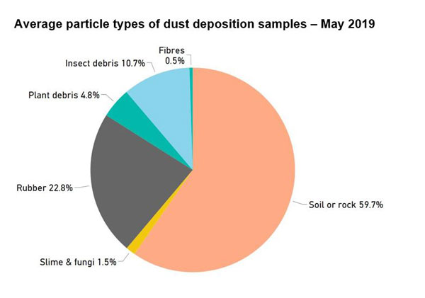 Graph 2 showing average particle types from dust deposition samples - May 2019
