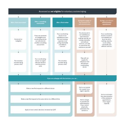 Flowchart of what happens if a person is assessed as ineligible at different stages of the voluntary assisted dying process in Queensland