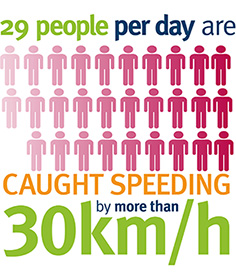 29 people per day are caught speeding by more than 30km/h