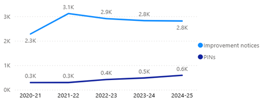 PINs have remained fairly consistent overall, with a slight increase since last period. Improvement notices grew steadily from 2011-12 to 2017-18 and then dropped until 2020-21 before increasing again in 2021-22. 2022-23 was a slight decrease from the previous year.