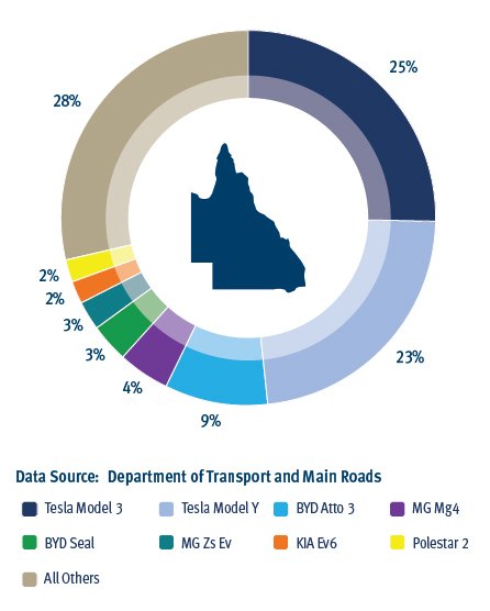 This graph shows the registered battery electric vehicle models (passenger vehicles) as a percentage of total battery electric passenger vehicles registered in Queensland as of 31 March 2025