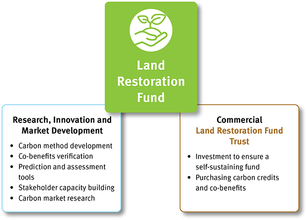 The LRF has two parts: Research, Innovation, and Market Development increases participation and reduces barriers to carbon farming participation in Queensland. Commercial contracts projects that deliver carbon credits with co-benefits through investment rounds to ensure a self-sustaining Fund.