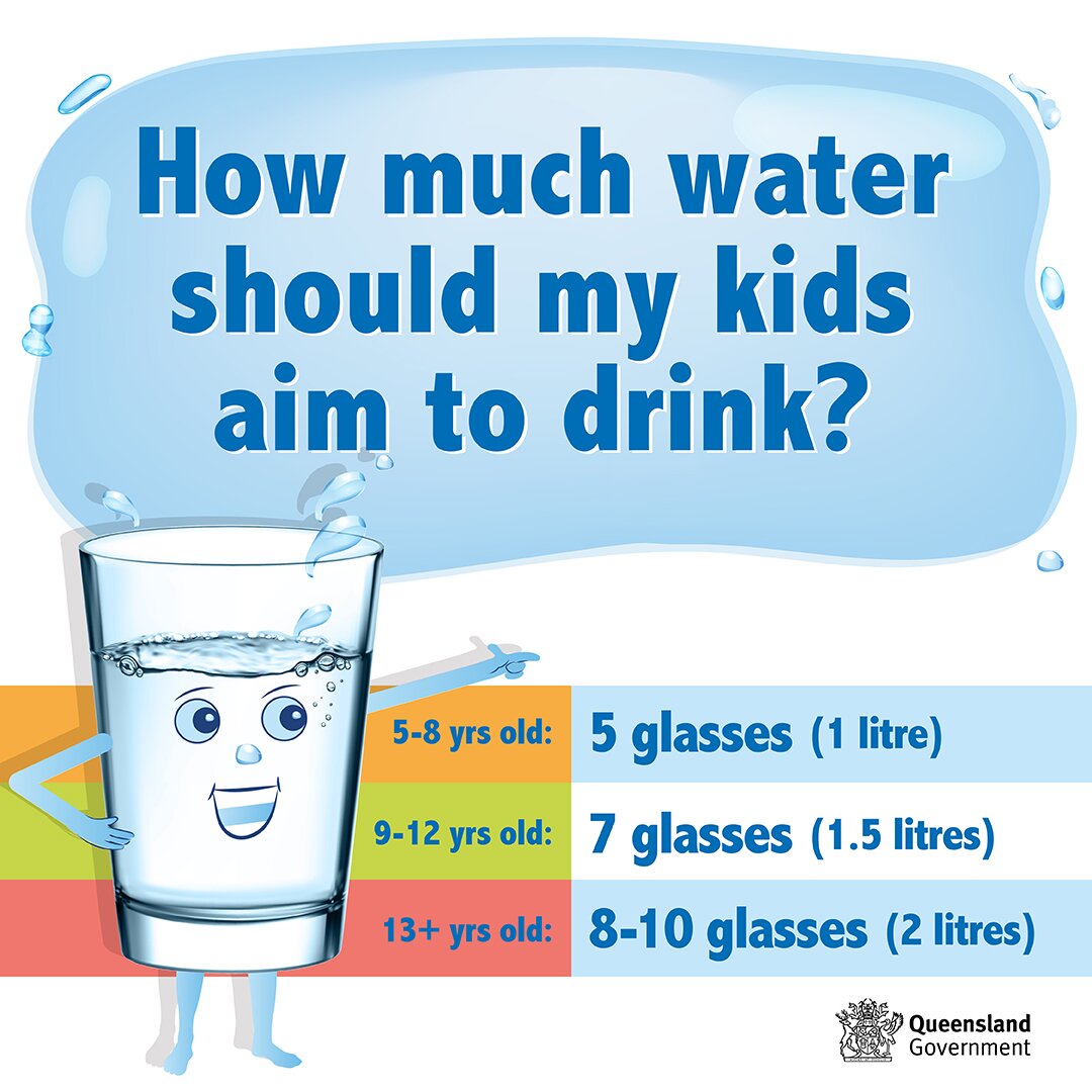 How much water should my kids aim to drink: 5-8 years 5 glasses (1 litre), 9-12 years 7 glasses (1.5 litres), 13+ years old 8-10 glasses (2 litres)