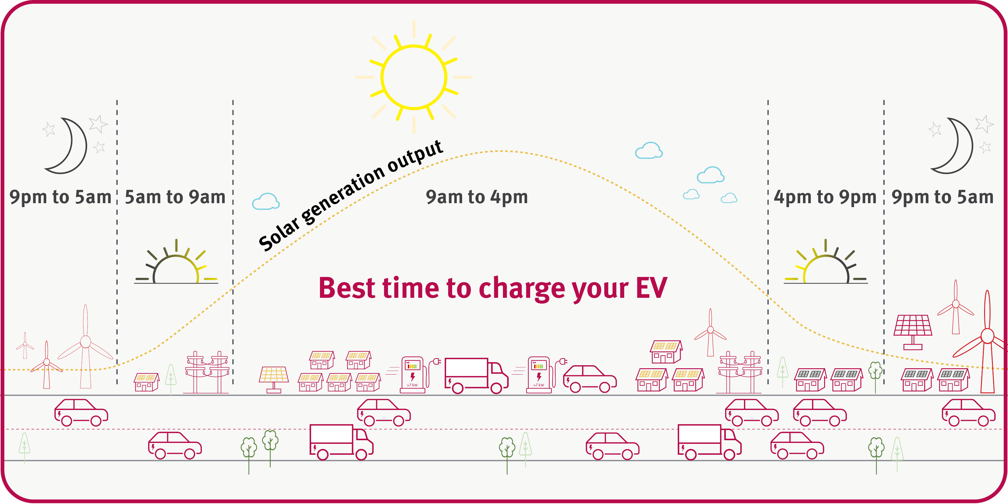 Best time to charge your EV
