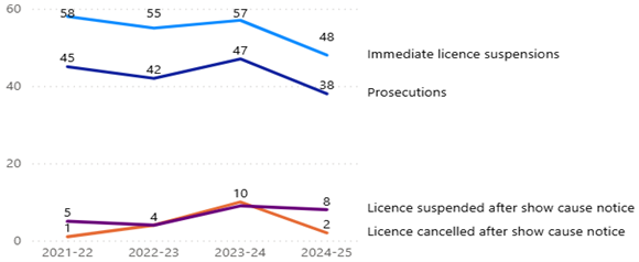 All activities remained consistent with 2021-2022.