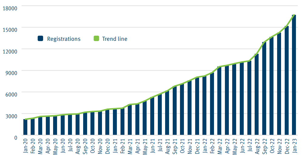 Graph showing an increase in the number of battery electric vehicles registered in Queensland from 2,201 on 1 Jan 2020 to 16,731 on 31 Jan 2023.