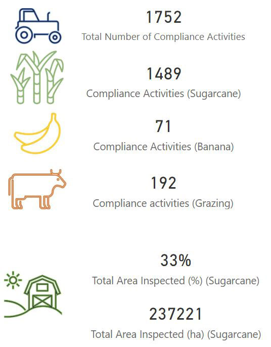 Results of compliance activities