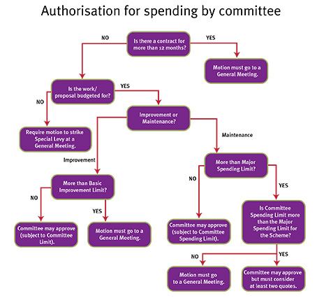 Authorisation for spending by committee