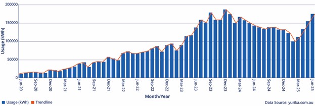 This graph shows the number of kilowatt-hours used along the QESH from January 2018 to March 2025.