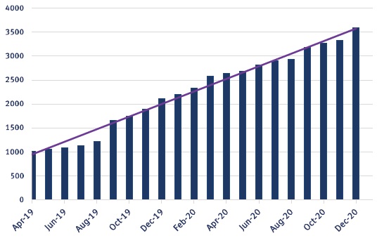 Graph of Battery Electric Vehicles registered in Queensland with upward trend line, individual data available in table below. 
