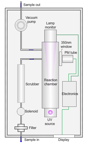 Animated illustration showing how a sulfur dioxide analyser operates