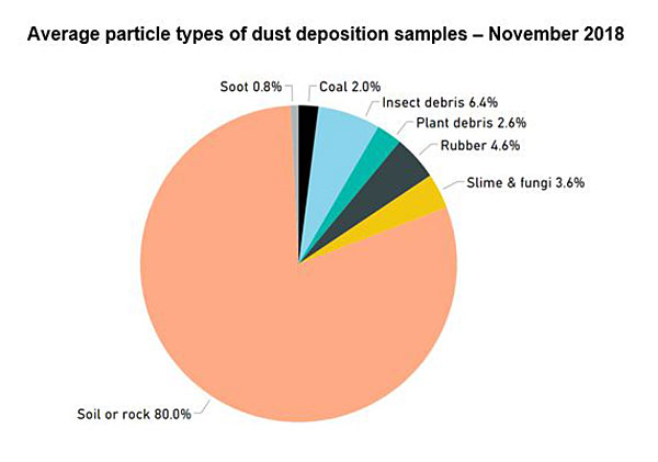Graph 1 showing average particle types from dust deposition samples - November 2018