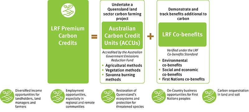 The LRF will support “premium” land-sector carbon farming projects that deliver Australian Carbon Credit Units (ACCU’s) plus priority environmental, social, economic and First Nations co-benefits.