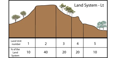 Example of a Land System (Lt), illustrating the land units (including land unit 5 described on the left) and percentage of the land system that the land units cover.