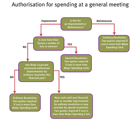 Authorisation for spending at a general meeting