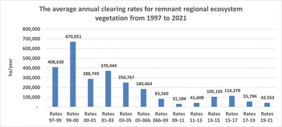 Graph showing the average annual clearing rates for remnant regional ecosystem vegetation from 1997 to 2015.