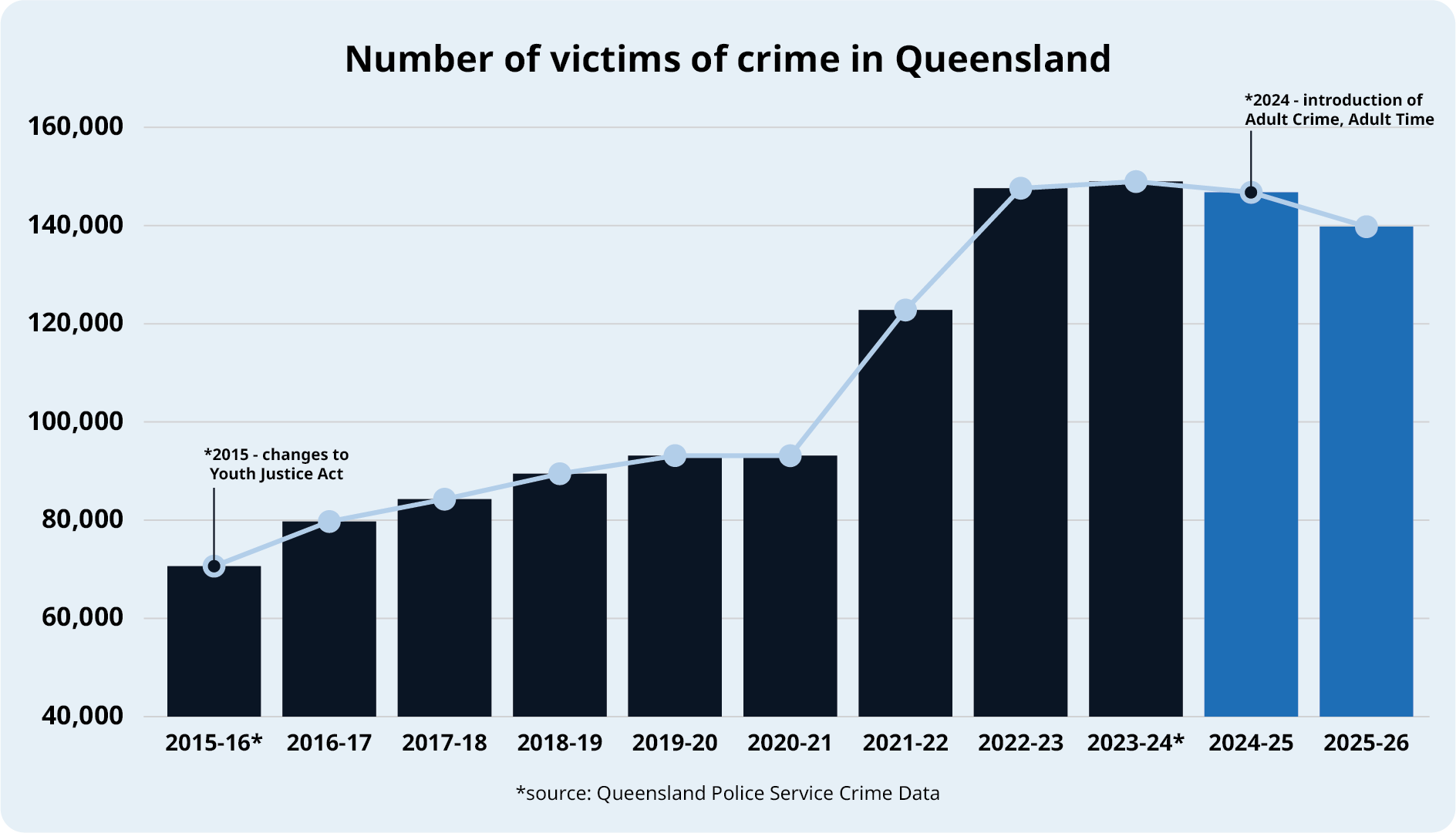 Number of Victims of Crime in Queensland