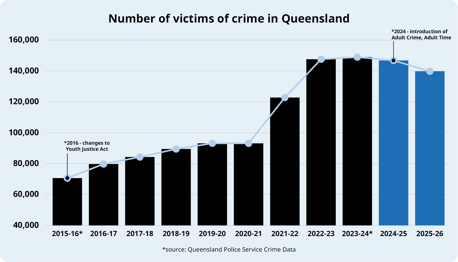 Number of Victims of Crime in Queensland