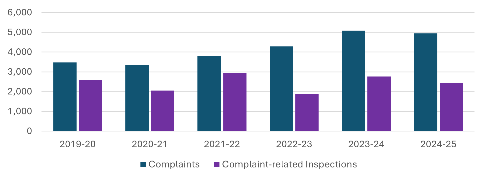 The chart shows complaints are currently at their highest level and have increased since 2020-21. Complaint-related inspections have gone down since last period.  