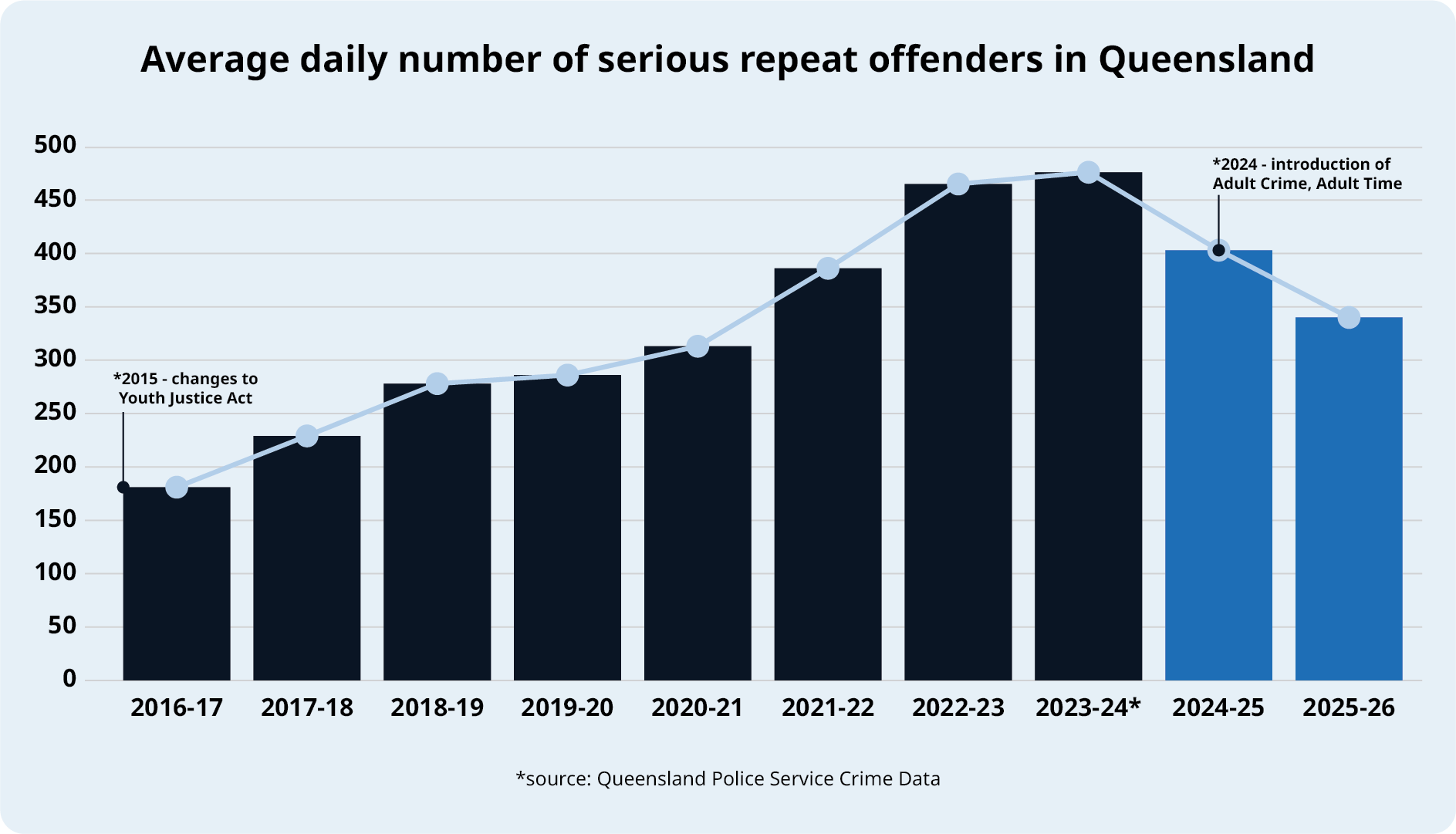 Average Daily Number of Serious Repeat Offenders in Qld
