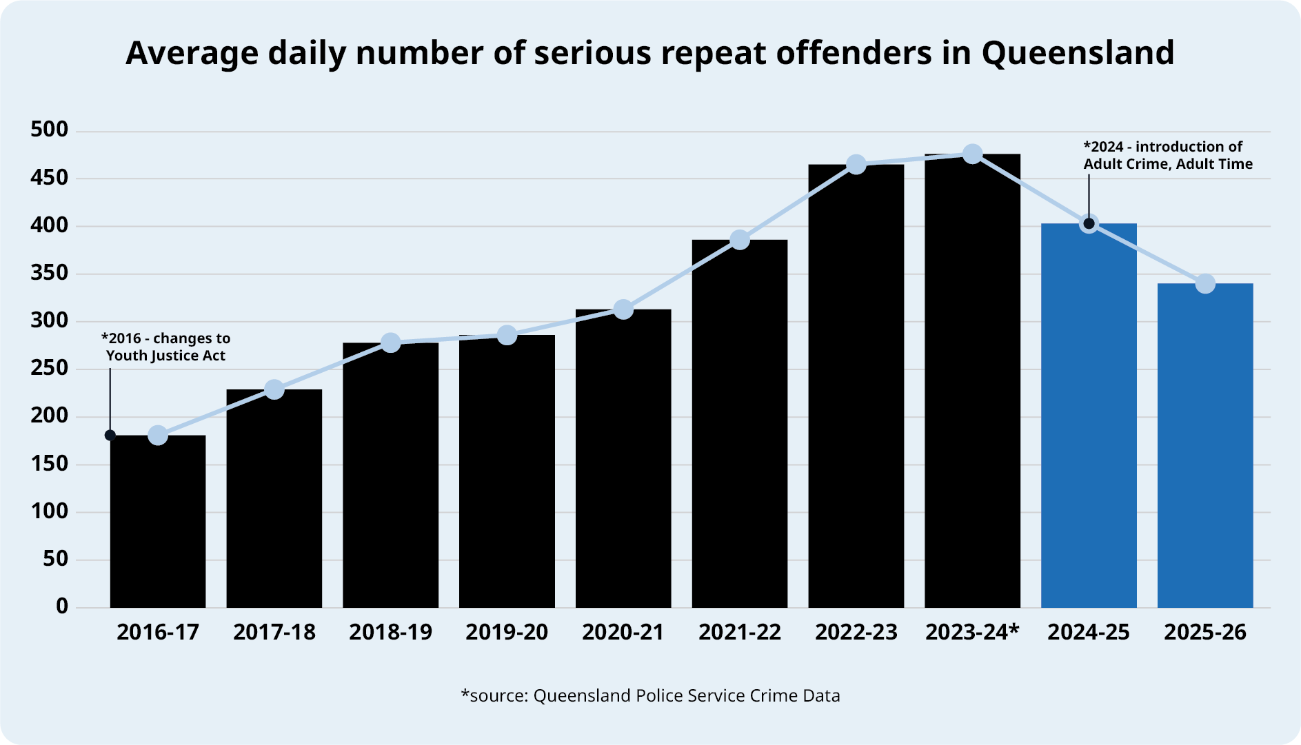Average Daily Number of Serious Repeat Offenders in Qld