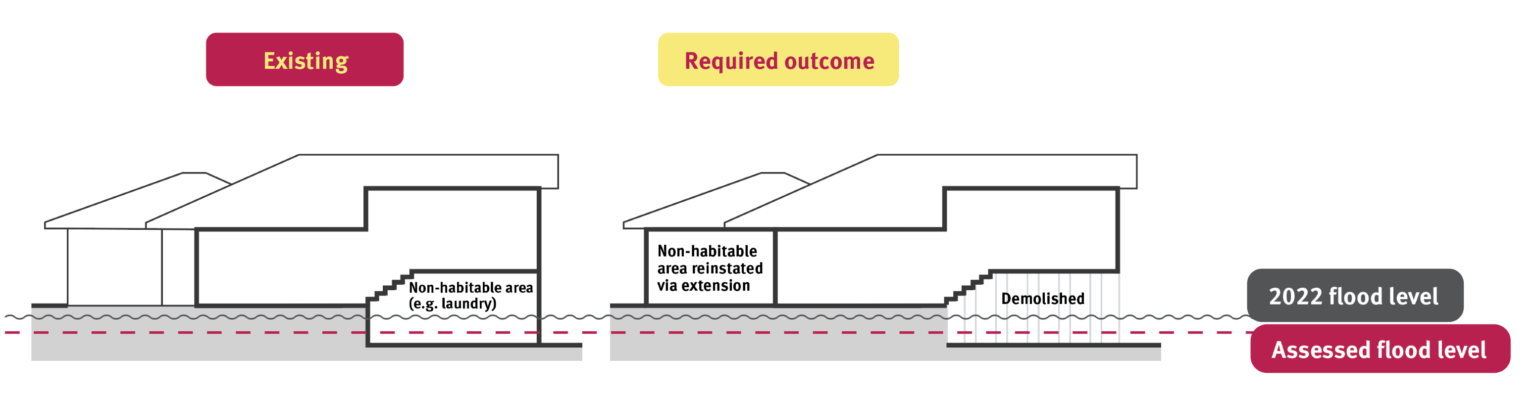 Low set home with enclosed non-habitable room below the habitable floor. Showing existing and required outcome of reinstating the non-habitable area above the assessed flood level via an extension to the home. 
