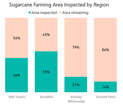 Sugarcane farming area inspected by region