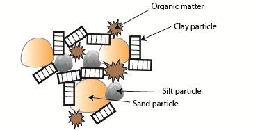 How soil particles may be arranged