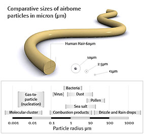 Airborne particle sizes