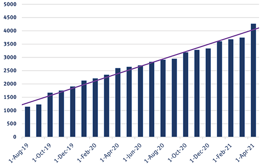 Graph of Battery Electric Vehicles registered in Queensland, as of 1 May 2021