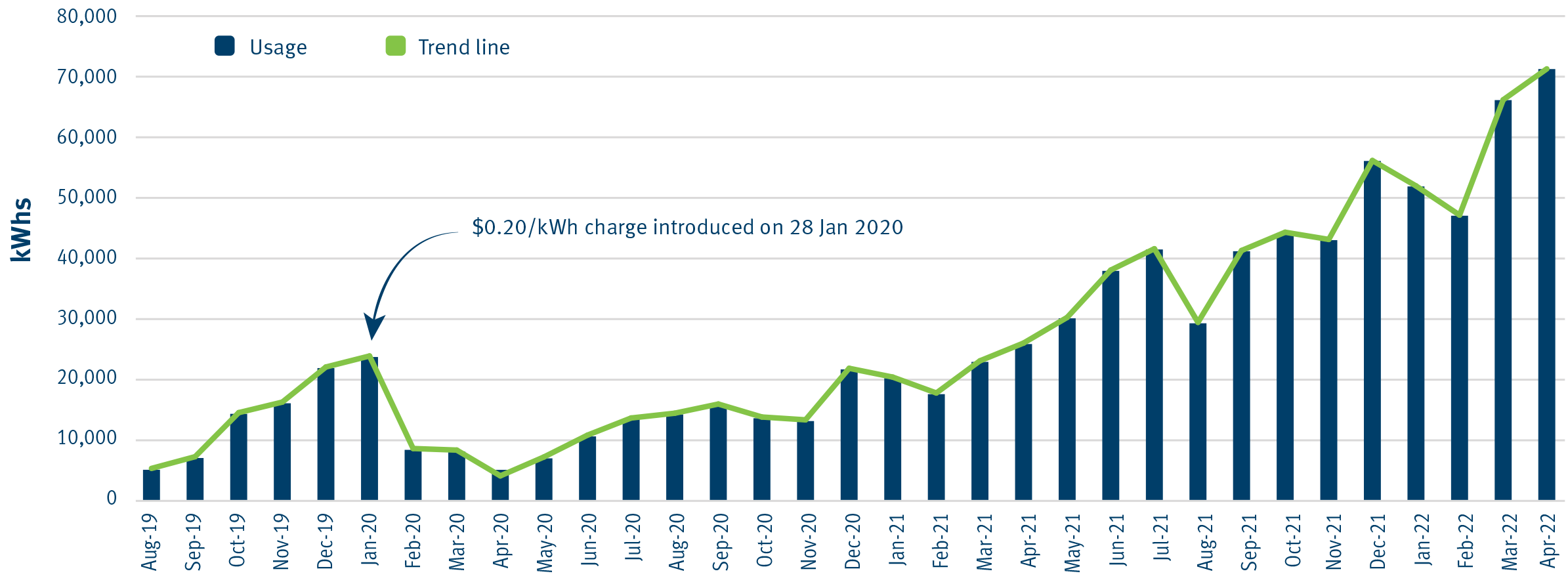 Graph showing increasing usage of the Queensland electric super highway from 5.210 kWh in August 2019 to 71,774 kWh in April 2022.