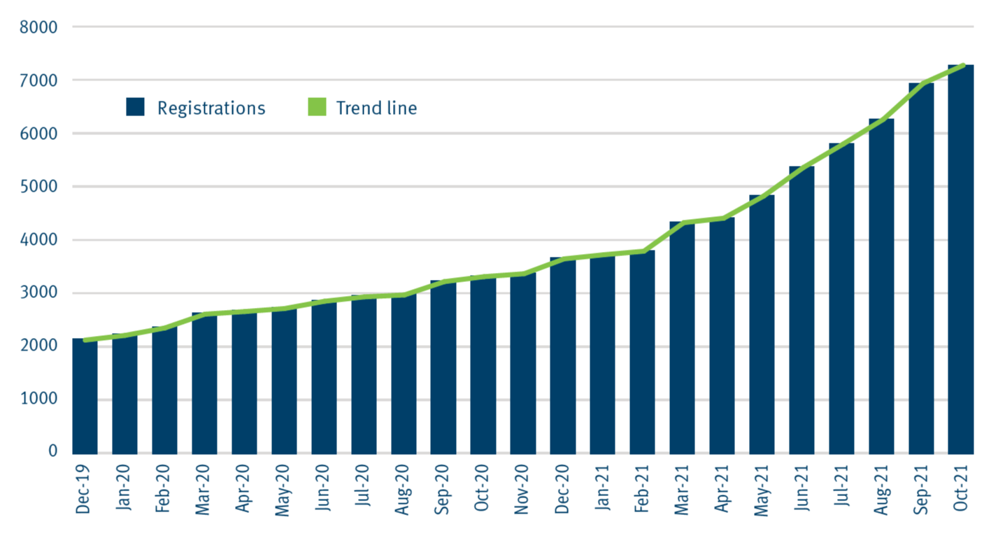 Graph showing an increase in the number of battery electric vehicles registered in Queensland from 2,115 in December 2019 to 7,129 in October 2021.