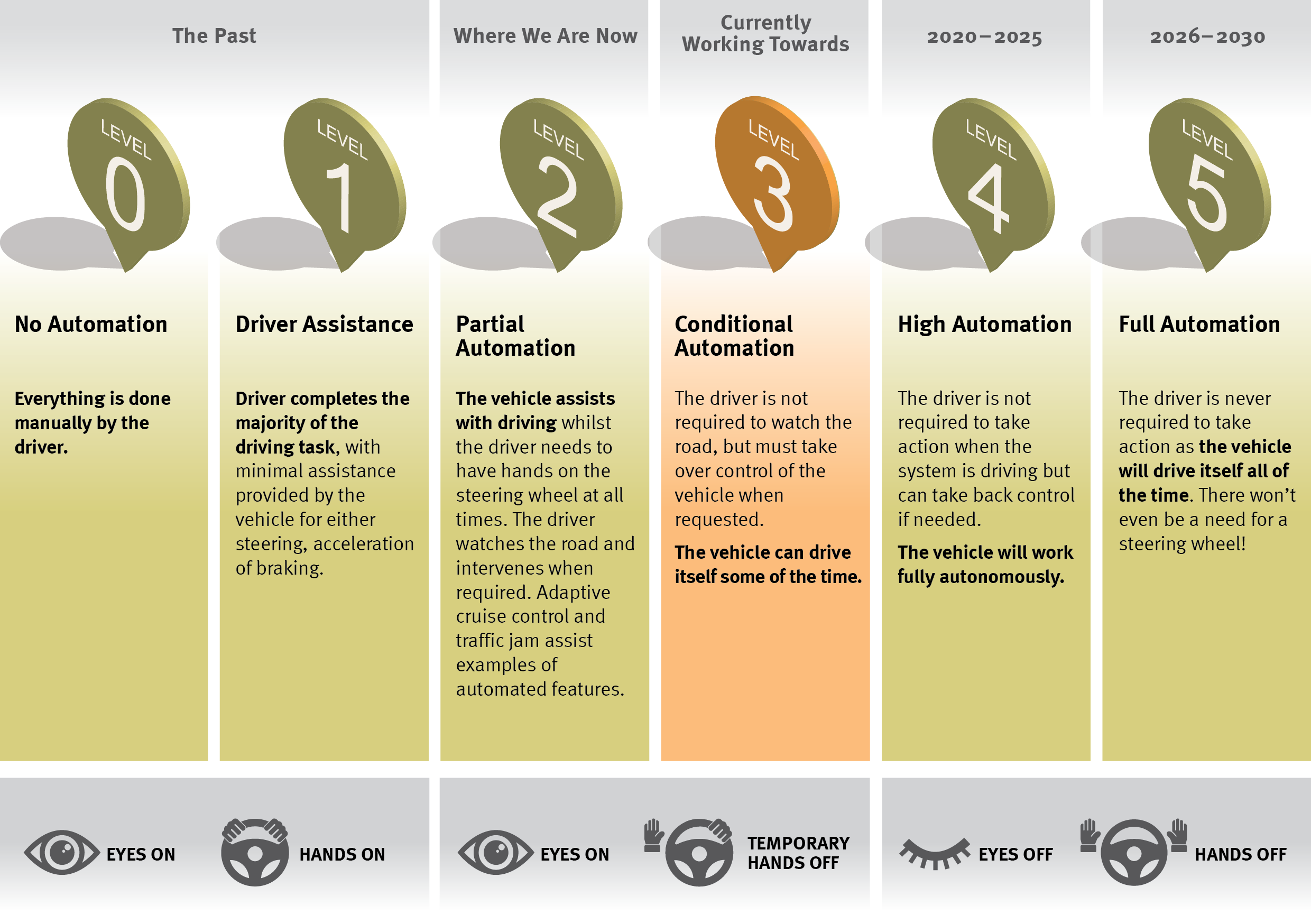 About cooperative and automated vehicles Transport and motoring