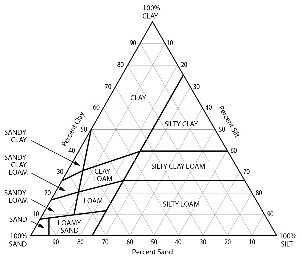 A soil texture triangle showing soil textures as determined by the proportion of sand, silt and clay