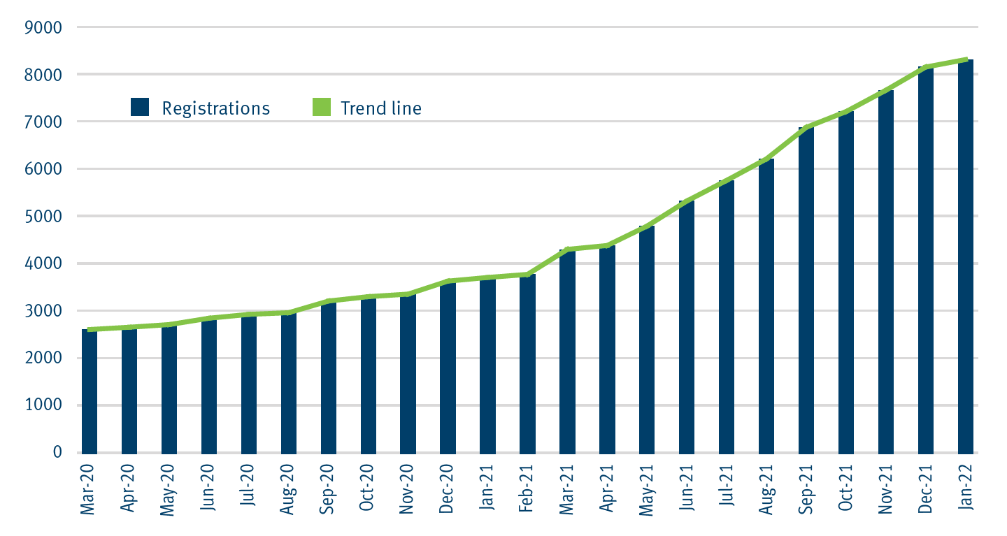Graph showing an increase in the number of battery electric vehicles registered in Queensland from 2,588 in March 2020 to 8,213 in January 2022.