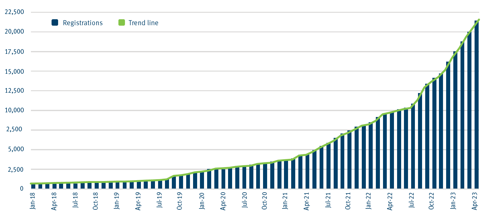 Graph showing an increase in the number of battery electric vehicles registered in Queensland from 688 on 1 Jan 2018 to 21,031 on 30 Apr 2023.