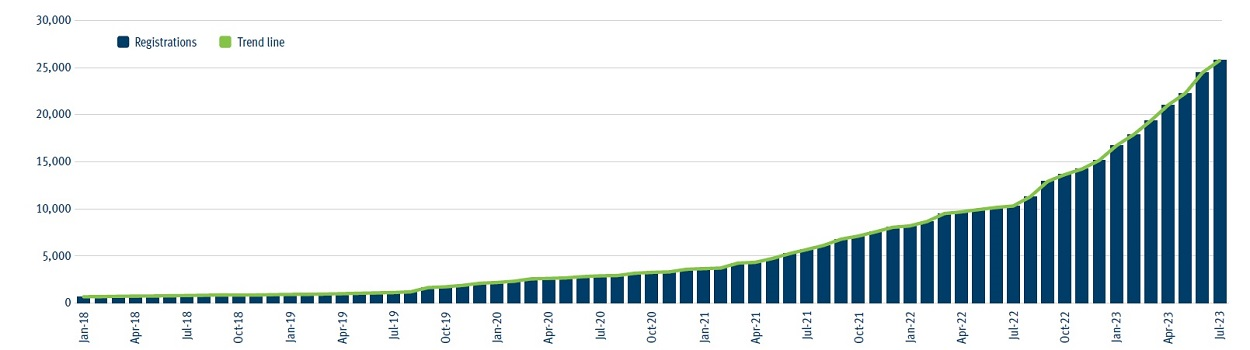 Graph showing an increase in the number of battery electric vehicles registered in Queensland from 688 on 1 Jan 2018 to 25,778 on 31 Jul 2023.