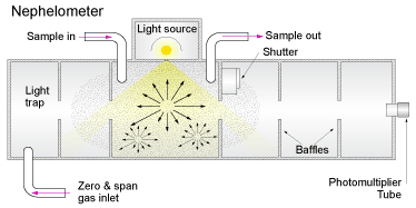 A diagram of a nephelometer