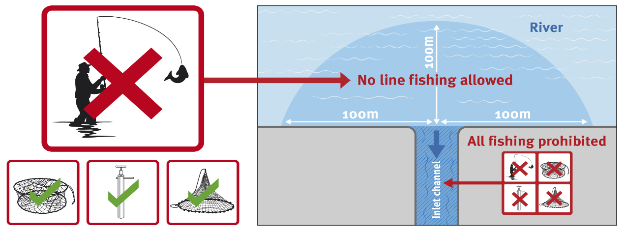 All fishing is prohibited in prawn farm inlet channels. Within 100m radius of the start of the inlet channel, using cast nets, crab pots and yabby pumps is allowed but line fishing is not.