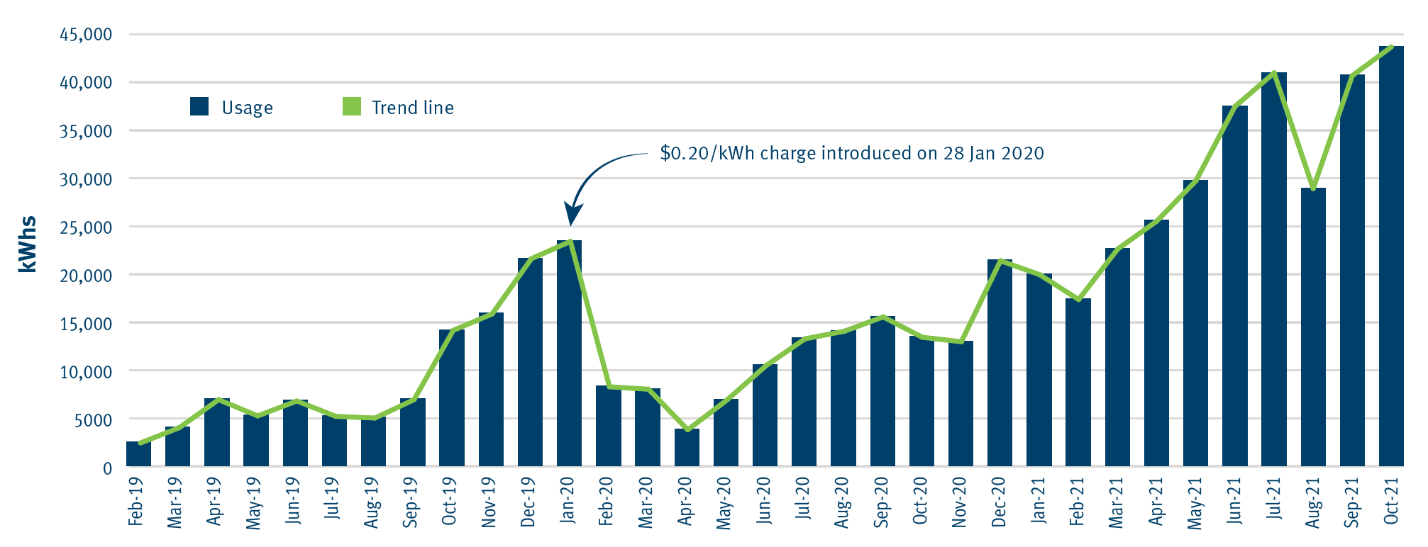 Graph showing increasing usage of the Queensland electric super highway from 2,199.66 kWh in January 2018 to 44,556.70 kWh in October 2021.