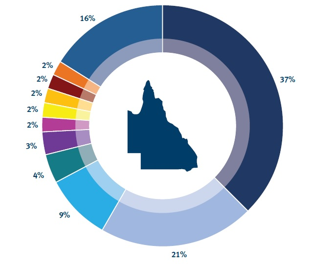 Pie chart showing percentage of different models of battery electric vehicles registered in Queensland as at 31 July 2023 with Tesla 3 at 37%, Tesla Y at 21% , BYD Atto 3 at 9%, MG ZS EV at 4%, Nissan Leaf, Hyundai Kona, Volvo XC40, Polestar 2, Tesla Model S, Hyundai Ioniq all have 2%, with all other models having 16% of registrations .