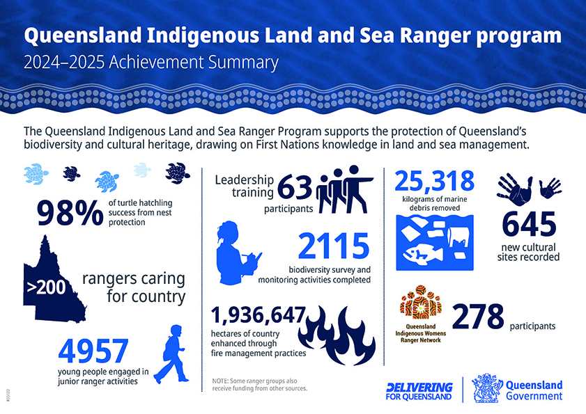 Graphic presentation of key outputs achieved by Queensland Indigenous Land and Sea Rangers over past 12 months