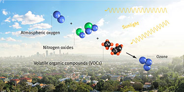 Aerial view of a city with illustrations of molecules in the air showing how ozone is formed-sunlight plus atmospheric oxygen plus nitrogen dioxides plus volatile organic compounds equals ozone