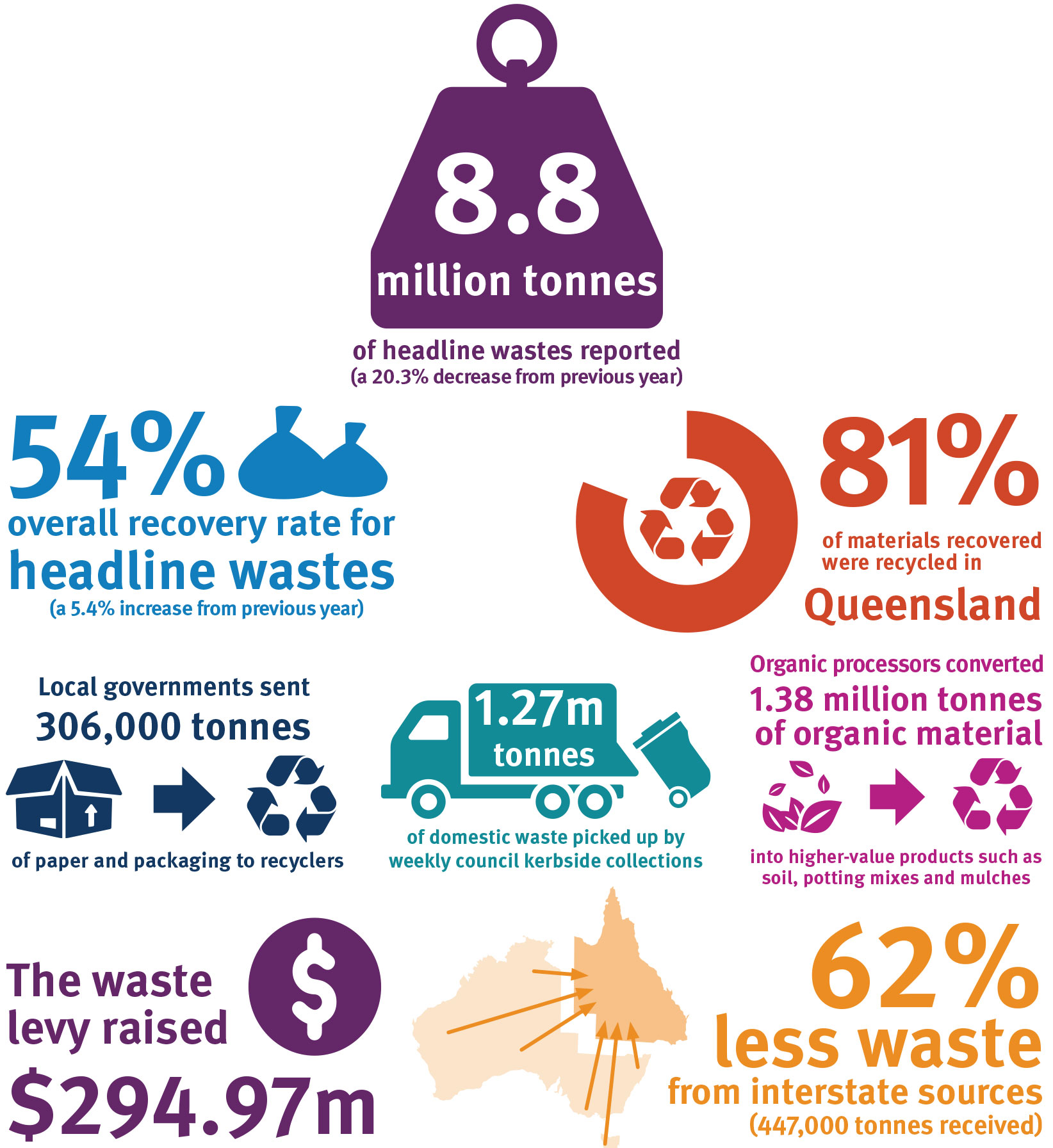 Quick facts | Environment, land and water | Queensland Government