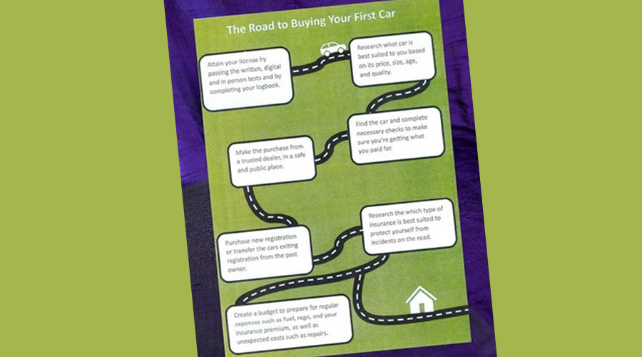 Road map titled \'The Road to Buying Your First Car\' with 7 information bubbles linked by a winding road. 