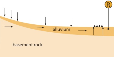 Alluvial valley