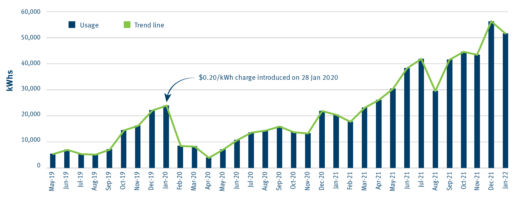 Graph showing increasing usage of the Queensland electric super highway from 5,437.89 kWh in May 2019 to 52,277.27 kWh in January 2022.