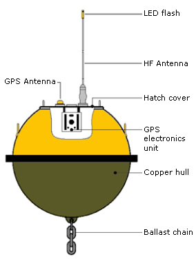 Illustration of a GPS wave monitoring buoy showing its components - GPS antenna, LED flash, HF antenna, hatch cover, GPS electronics unit, copper hull and ballast chain